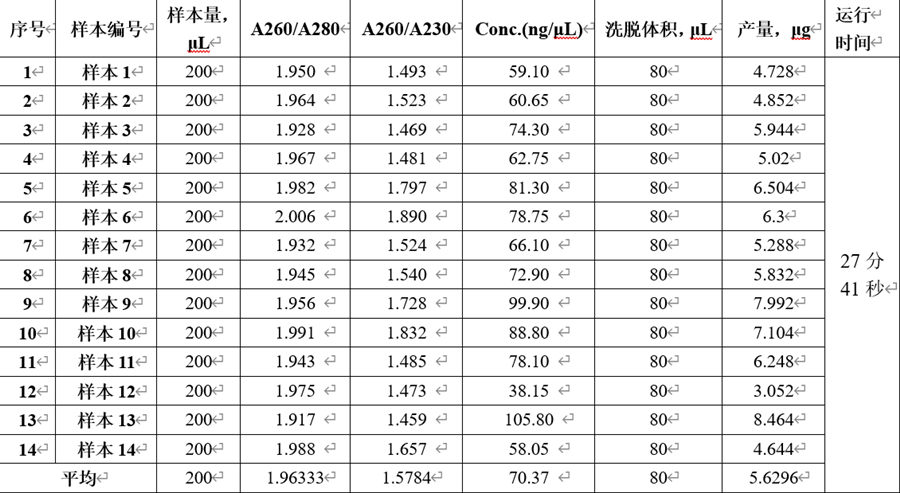  新鮮人全血基因組提取測(cè)量結(jié)果