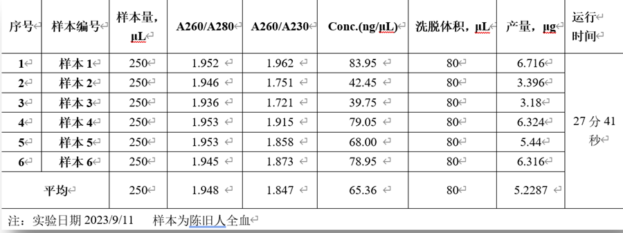 表2 陳舊人全血基因組提取測(cè)量結(jié)果